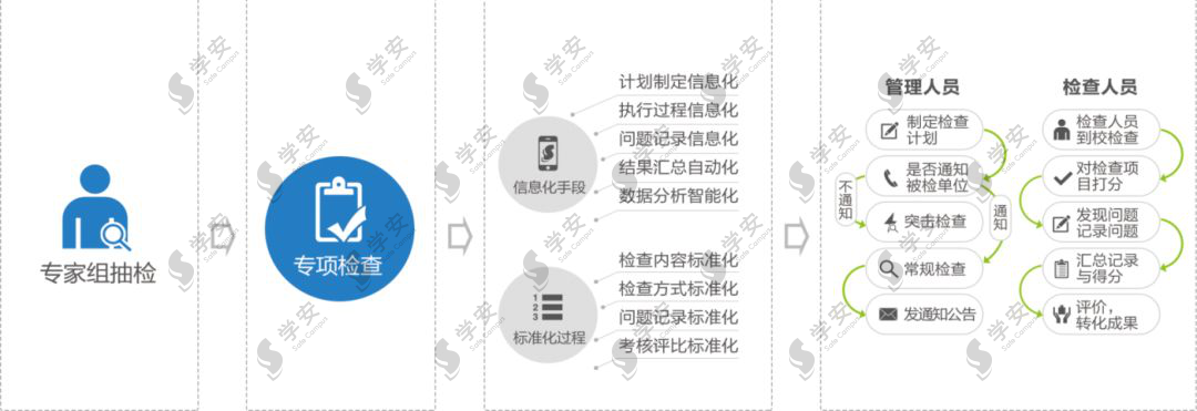启动秋季大检查,营造开学好环境 启动秋季大检查,营造开学好环境
